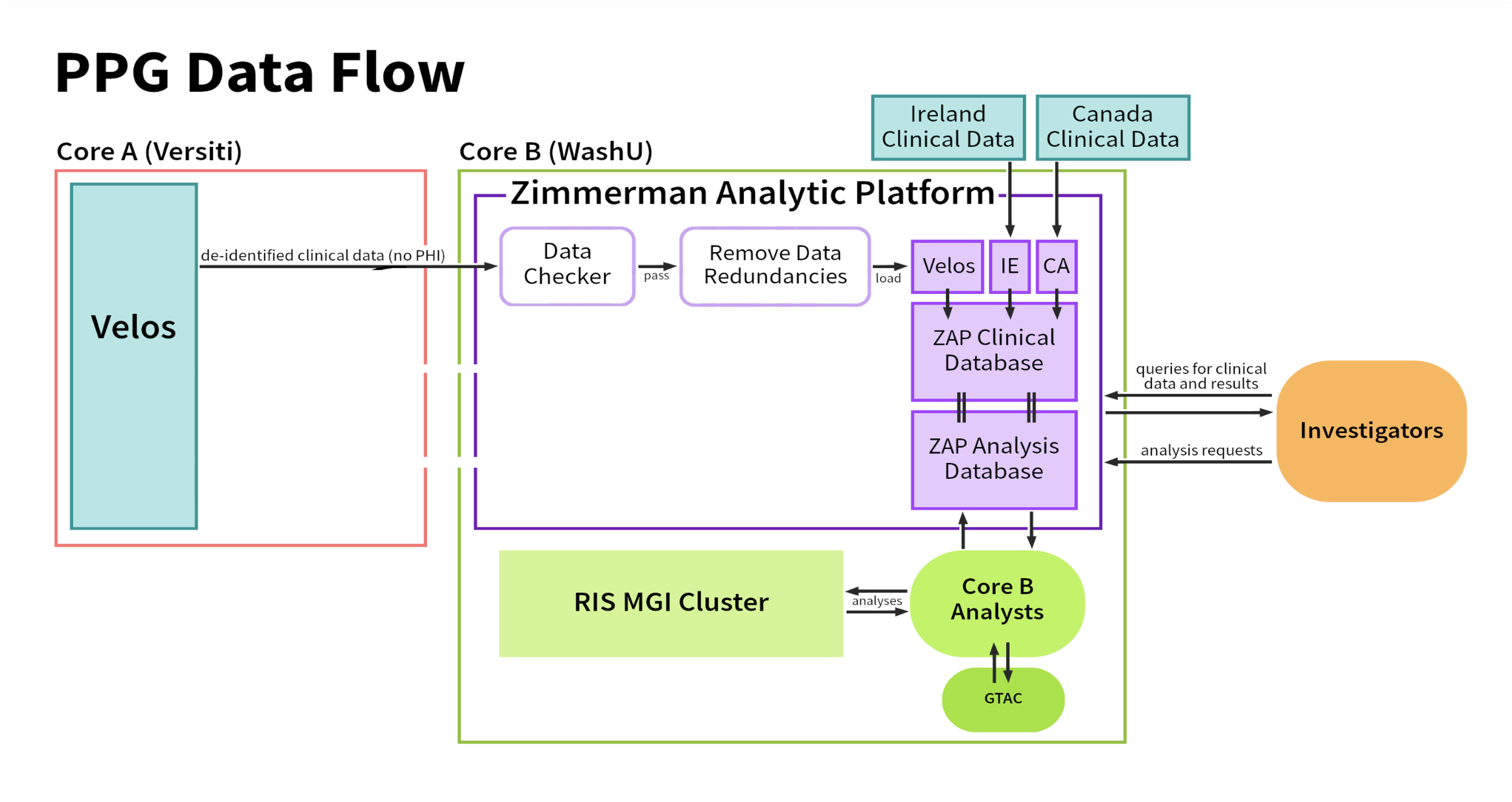 Diagram describing the flow of data through the PPG: US & results data flows between the Velos Database and ZAP. 
              Ireland and Canada data sets were ported to ZAP once. Investigators are able to query data and request new experiments and analyses 
              be performed, which are handled by the bioinformatics core.