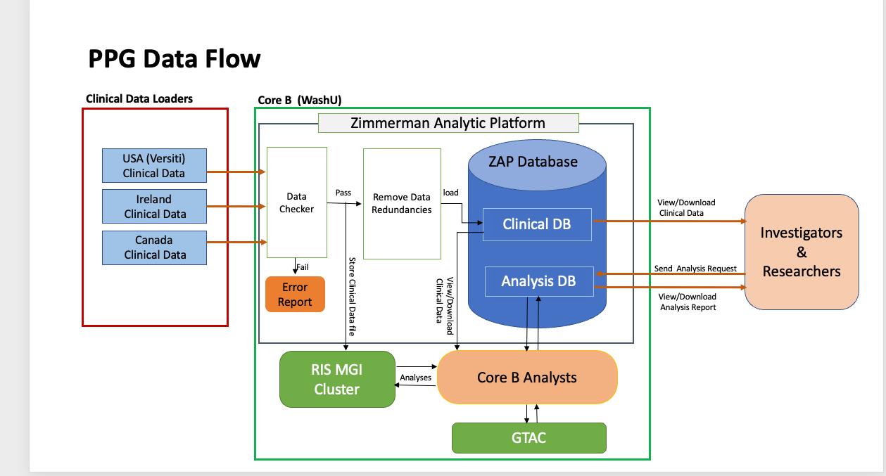 Diagram describing the flow of data through the PPG: US & results data flows between the Velos Database and ZAP. 
              Ireland and Canada data sets were ported to ZAP once. Investigators are able to query data and request new experiments and analyses 
              be performed, which are handled by the bioinformatics core.
